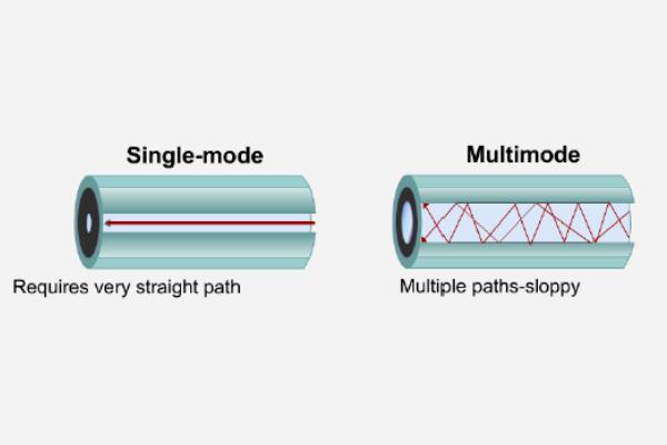 Single mode fiber & multi mode fiber